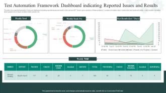Test Automation Framework Dashboard Indicating Reported Issues And Results