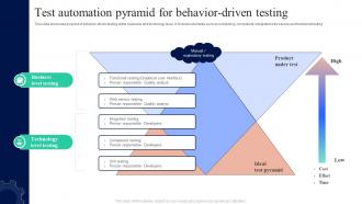 Test Automation Pyramid For Behavior Driven Testing