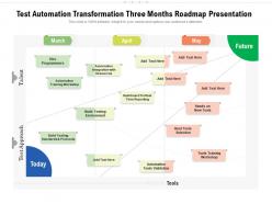 Test automation transformation three months roadmap presentation