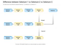 Test automation with selenium difference between selenium 1 vs selenium 2 vs selenium 3 ppt slide