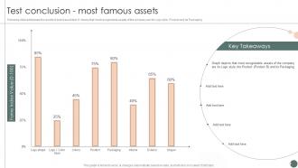 Test Conclusion Most Famous Assets