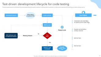 Test Driven Development Powerpoint Ppt Template Bundles Content Ready Professional