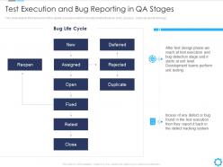 Test execution and bug reporting in qa stages agile quality assurance model it ppt show