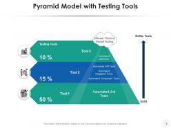 Test Pyramid Automation Business Technology Workflows Service Development
