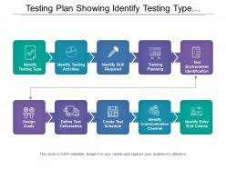 Testing plan showing identify testing type and activities