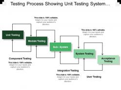 Testing process showing unit testing system testing acceptance