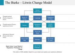 The burke litwin change model ppt inspiration visuals