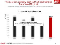 The Coca Cola Company Cash And Cash Equivalents At End Of Year 2014-18