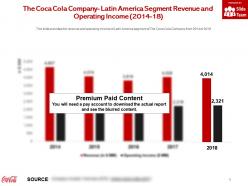 The coca cola company latin america segment revenue and operating income 2014-18