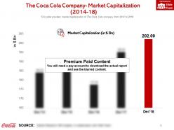The Coca Cola Company Market Capitalization 2014-18