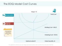 The EOQ Model Cost Curves Planning And Forecasting Of Supply Chain Management Ppt Mockup
