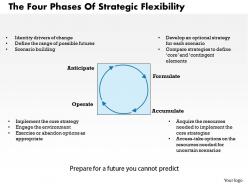 The Four Phases Of Strategic Flexibility Powerpoint Presentation Slide Template