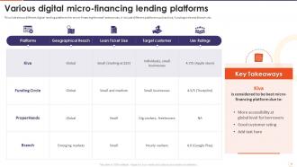 The Future Of Financing Digital Lending Platforms Powerpoint Presentation Slides Informative Impactful