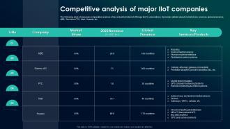 The Future Of Industrial IoT Competitive Analysis Of Major IIoT Companies