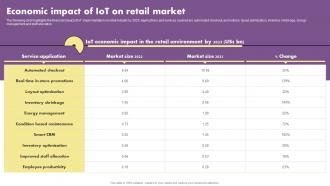 The Future Of Retail With Iot Economic Impact Of Iot On Retail Market