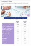 The Markets In Review Presentation Report Infographic PPT PDF Document