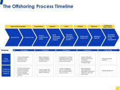 The offshoring process timeline opportunity ppt powerpoint presentation infographic template guide