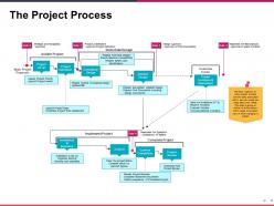 The project process presentation diagrams