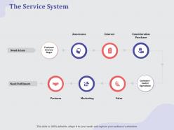 The service system centric ppt powerpoint presentation professional pictures