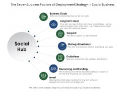 The seven success factors of deployment strategy in social business