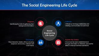 The Social Engineering Life Cycle Training Ppt