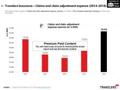 The travelers indemnity company profile overview financials and statistics from 2014-2018