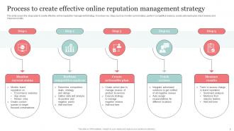 The Ultimate Guide Of Online Reputation Management Strategy To Improve Brand Image Strategy CD Content Ready Engaging