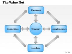 The value net powerpoint presentation slide template