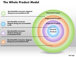 The whole product model powerpoint presentation slide template