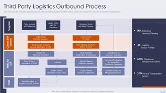 Third party logistics outbound improving logistics management operations