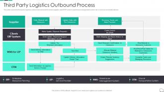 Third Party Logistics Outbound Process Continuous Process Improvement In Supply Chain