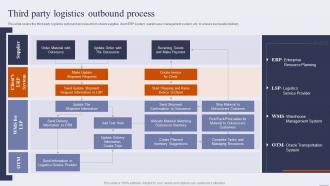 Third Party Logistics Outbound Process Optimize Inbound And Outbound Logistics
