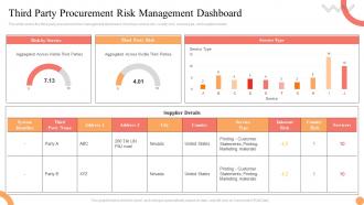 Third Party Procurement Risk Management Dashboard