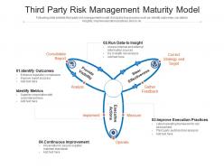 Third party risk management maturity model