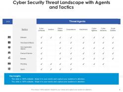 Threat landscape operational security behavioral analytics technologies