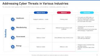 Threat management for organization critical addressing cyber threats in various industries
