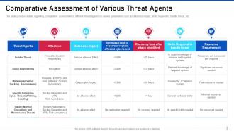 Threat management for organization critical comparative assessment of various threat agents