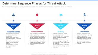 Threat management for organization critical determine sequence phases for threat
