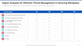 Threat management for organization critical impact analysis for effective threat management