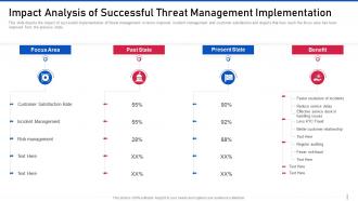 Threat management for organization critical impact analysis management implementation