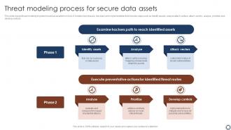 Threat Modeling Process For Secure Data Assets