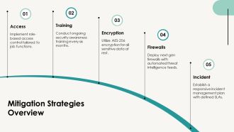 Threat Modelling Process For Cyber Security Program PPT Outline AT Idea Compatible