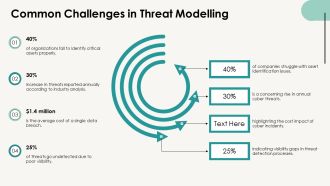 Threat Modelling Process For Cyber Security Program PPT Outline AT Editable Compatible