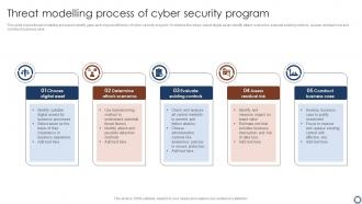 Threat Modelling Process Of Cyber Security Program