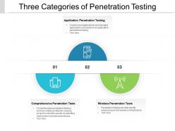 Three Categories Of Penetration Testing