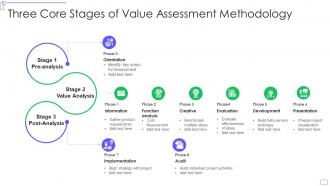 Three core stages of value assessment methodology