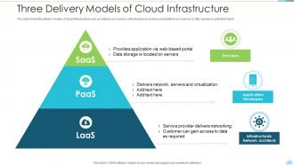Three delivery models of cloud infrastructure