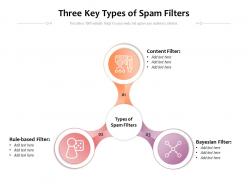 Three key types of spam filters