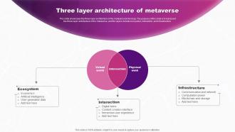 Three Layer Architecture Of Metaverse The Virtual World