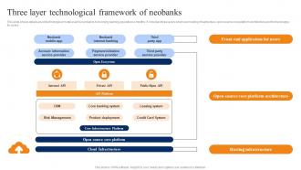 Three Layer Technological Framework Smartphone Banking For Transferring Funds Digitally Fin SS V